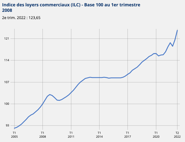 Source : Idbank / 001532540 /Indice des loyers commerciaux (ILC) - Base 100 au 1er trimestre 2008