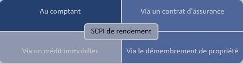 Méthodes d'investissement en SCPI Méthodes d'investissement en SCPI